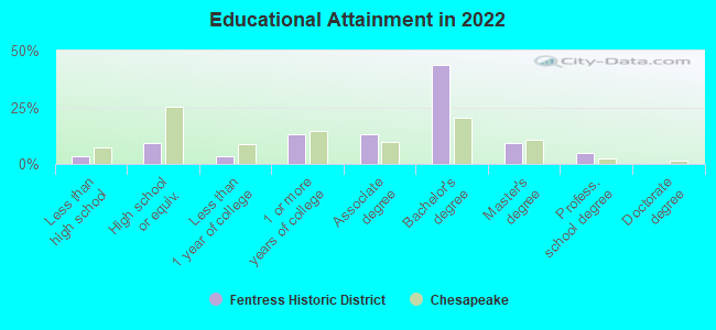 Educational Attainment in 2022