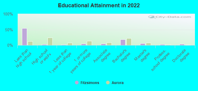 Educational Attainment in 2022