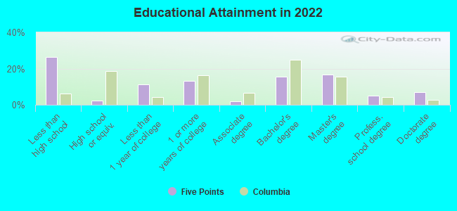 Educational Attainment in 2022