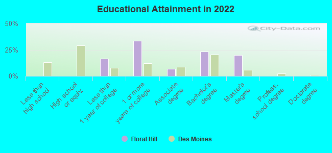 Educational Attainment in 2022