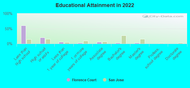 Educational Attainment in 2022