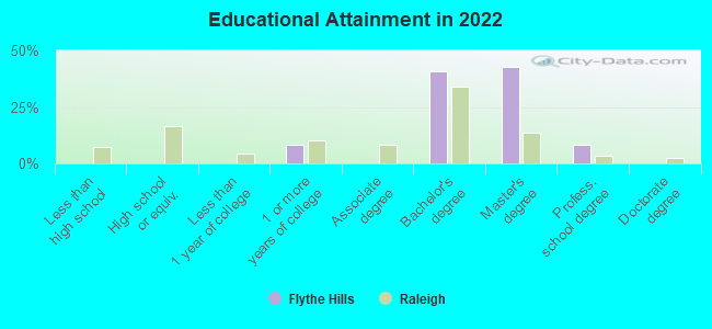 Educational Attainment in 2022