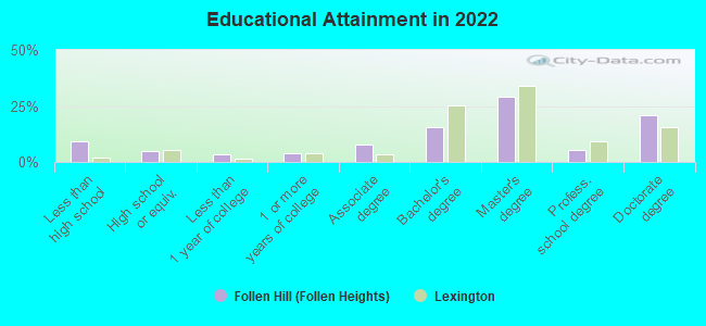 Educational Attainment in 2022