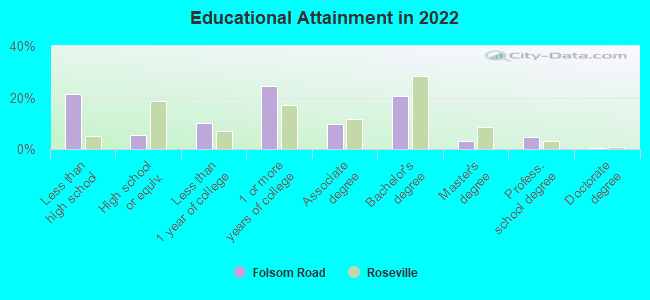 Educational Attainment in 2022