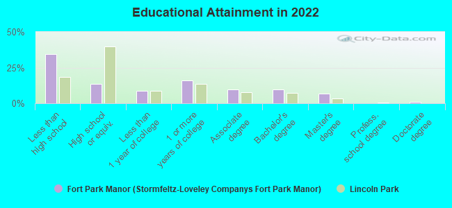 Educational Attainment in 2022