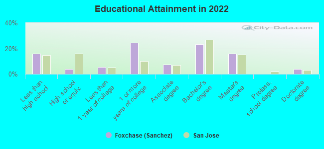 Educational Attainment in 2022