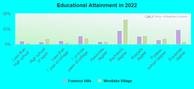 Educational Attainment in 2022