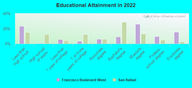 Educational Attainment in 2022