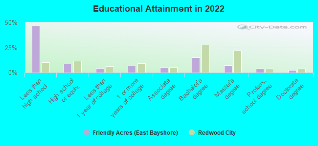 Educational Attainment in 2022