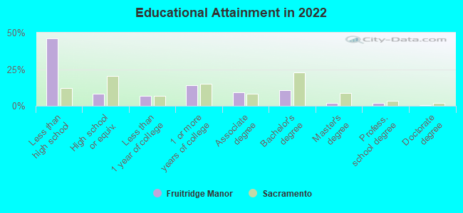 Educational Attainment in 2022