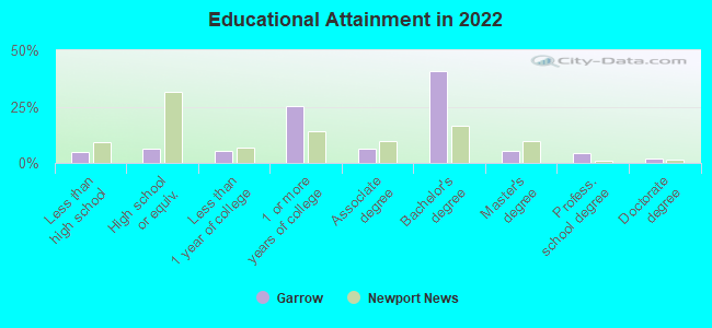 Educational Attainment in 2022