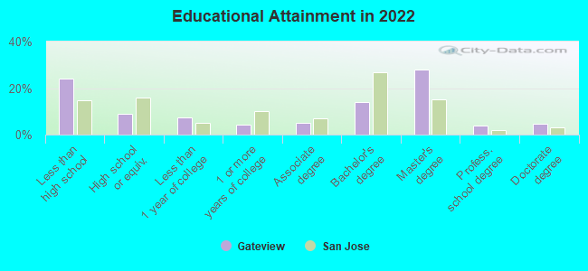 Educational Attainment in 2022