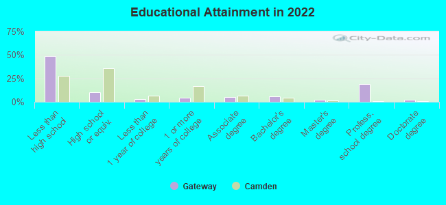 Educational Attainment in 2022