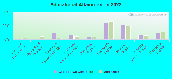 Educational Attainment in 2022