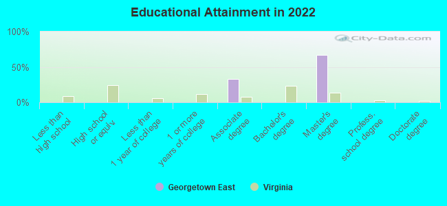 Educational Attainment in 2022