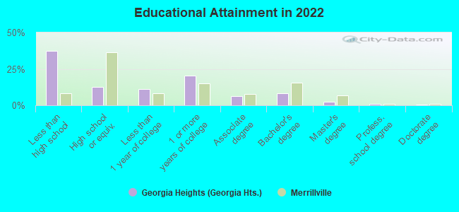 Educational Attainment in 2022