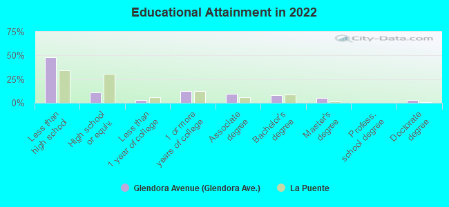 Educational Attainment in 2022