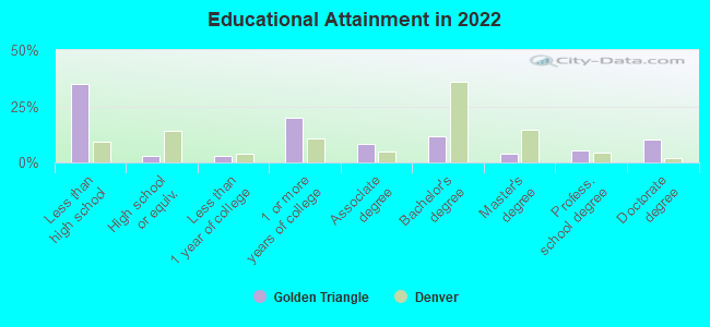 Educational Attainment in 2022