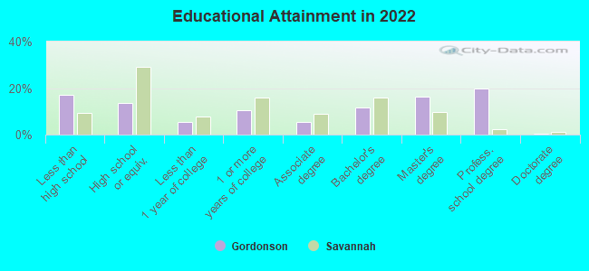 Educational Attainment in 2022