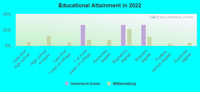 Educational Attainment in 2022