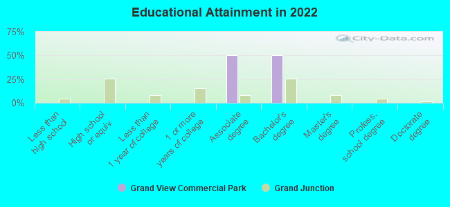 Educational Attainment in 2022