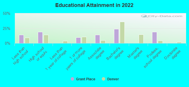 Educational Attainment in 2022