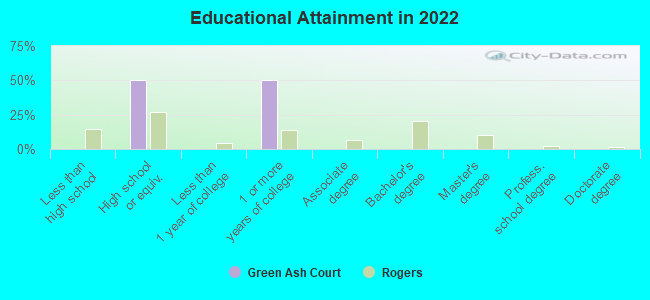 Educational Attainment in 2022