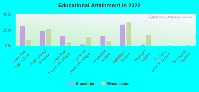 Educational Attainment in 2022