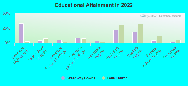 Educational Attainment in 2022