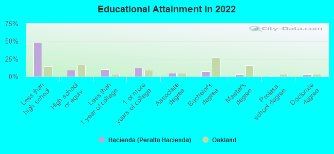 Educational Attainment in 2022