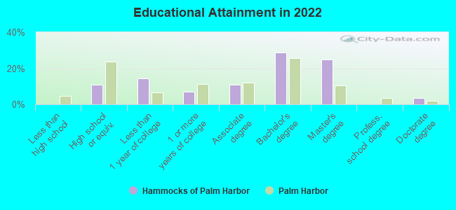 Educational Attainment in 2022