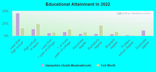 Educational Attainment in 2022