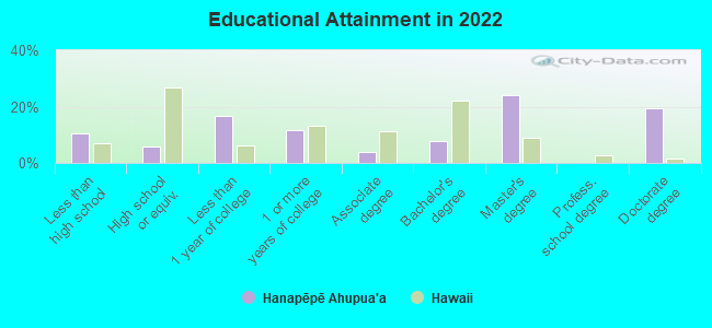 Educational Attainment in 2022