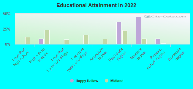 Educational Attainment in 2022