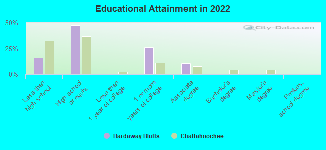 Educational Attainment in 2022