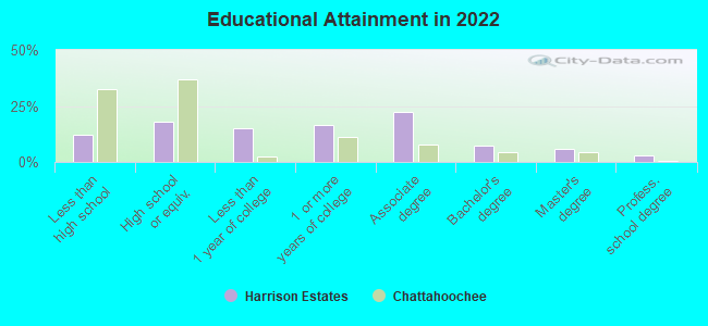 Educational Attainment in 2022