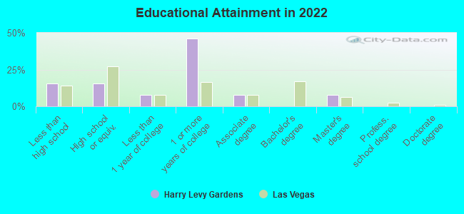 Educational Attainment in 2022