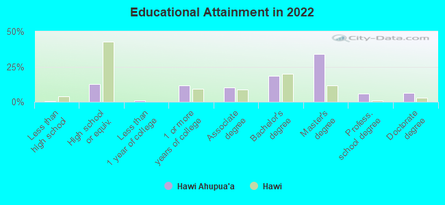 Educational Attainment in 2022