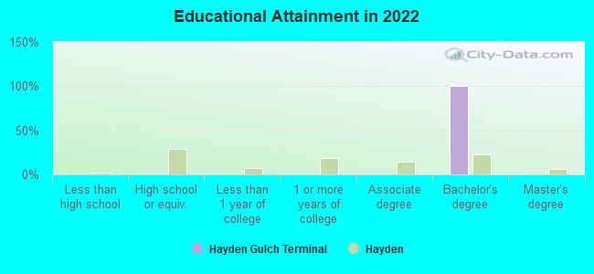 Educational Attainment in 2022