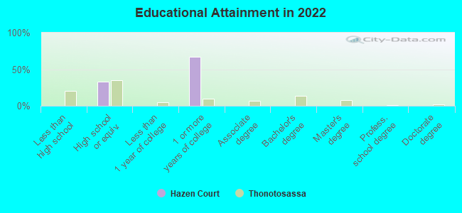 Educational Attainment in 2022