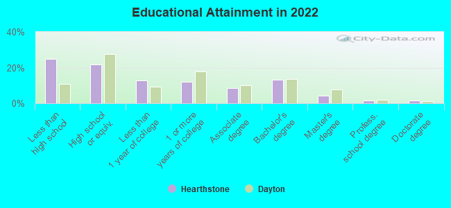 Educational Attainment in 2022