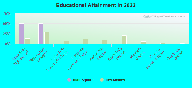 Educational Attainment in 2022