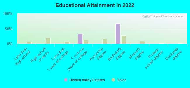 Educational Attainment in 2022