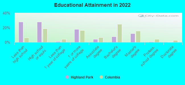 Educational Attainment in 2022