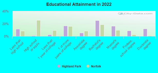 Educational Attainment in 2022