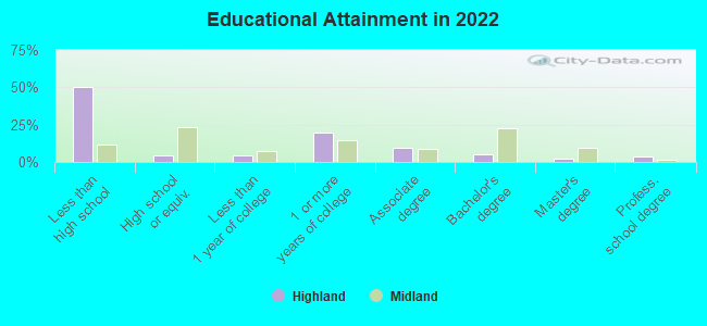 Educational Attainment in 2022