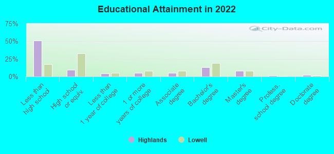 Educational Attainment in 2022