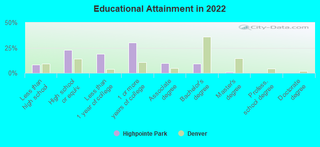 Educational Attainment in 2022