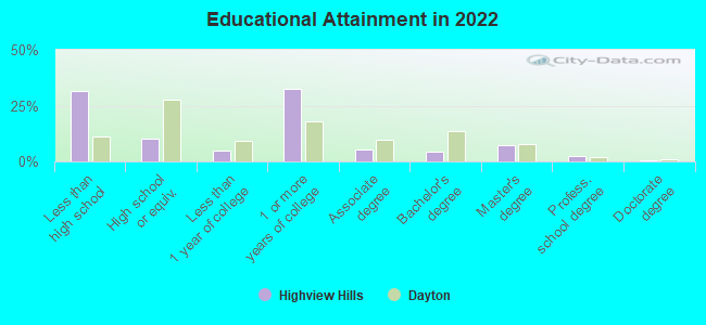 Educational Attainment in 2022