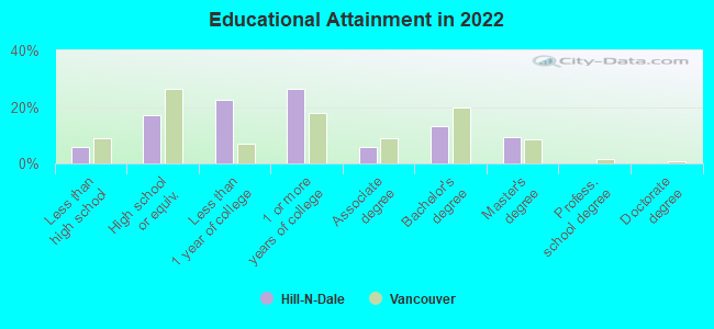 Educational Attainment in 2022